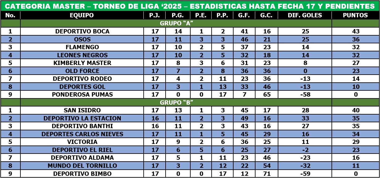 Estadísticas Master  - Hasta Fecha 17
